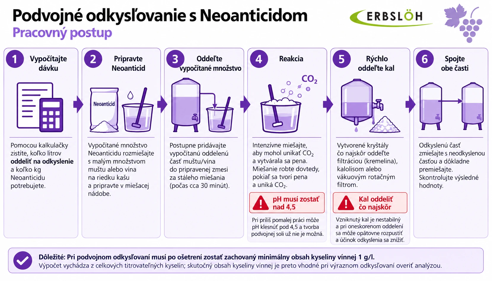 Pracovný postup podvojného odkysľovania s Neoanticidom: 1. Vypočítajte dávku, 2. Pripravte Neoanticid, 3. Oddeľte vypočítané množstvo, 4. Reakcia, 5. Rýchlo oddeľte kal, 6. Spojte obe časti. Upozornenia: pH musí zostať nad 4,5 a kal oddeliť čo najskôr.